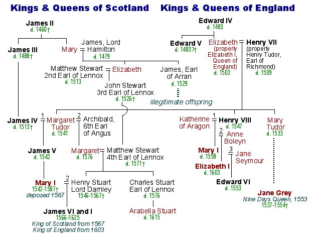 Mary Stuart Genealogy